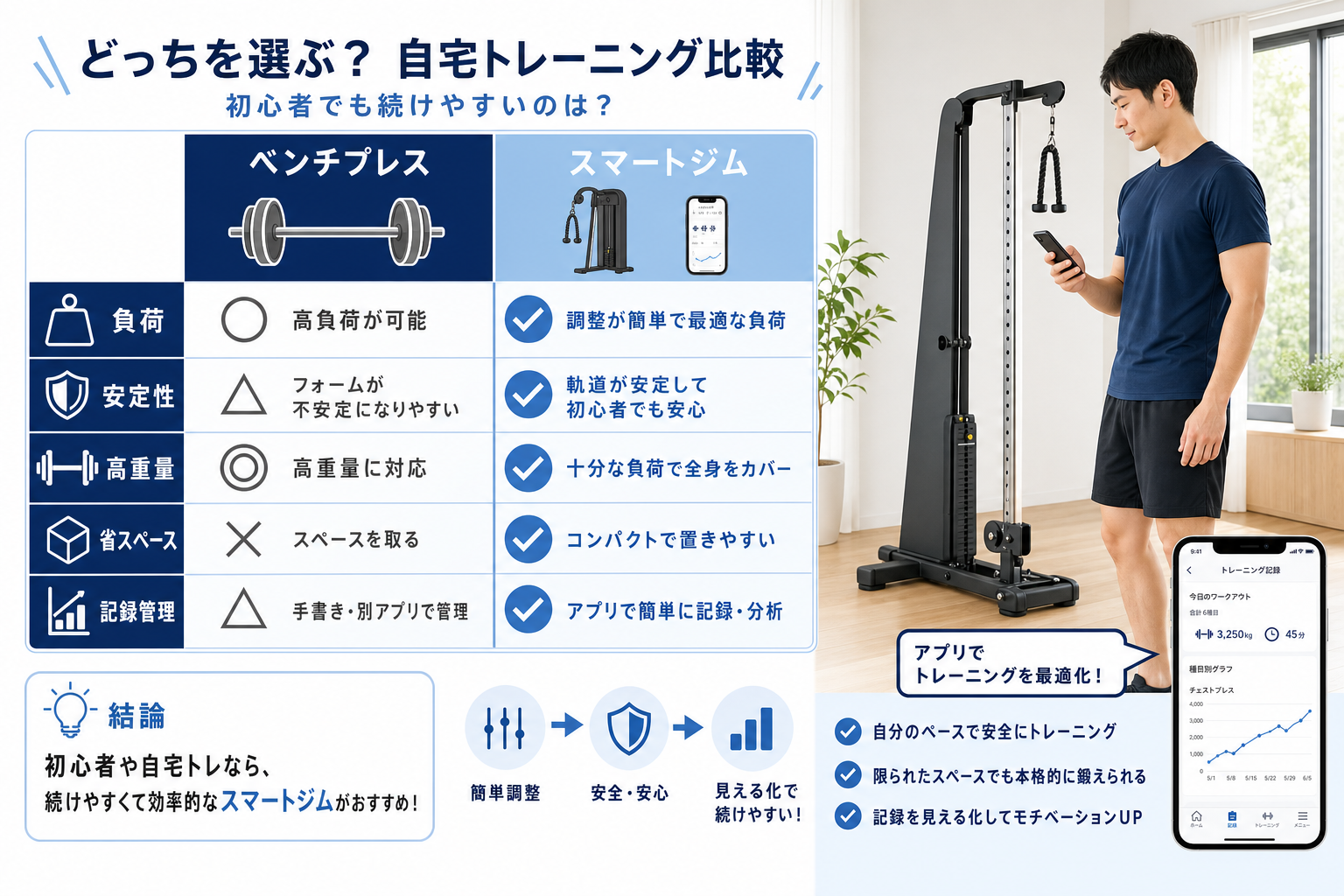 ベンチプレスの代わりにスマートジムは使える？フリーウェイトとの違いのイメージ3